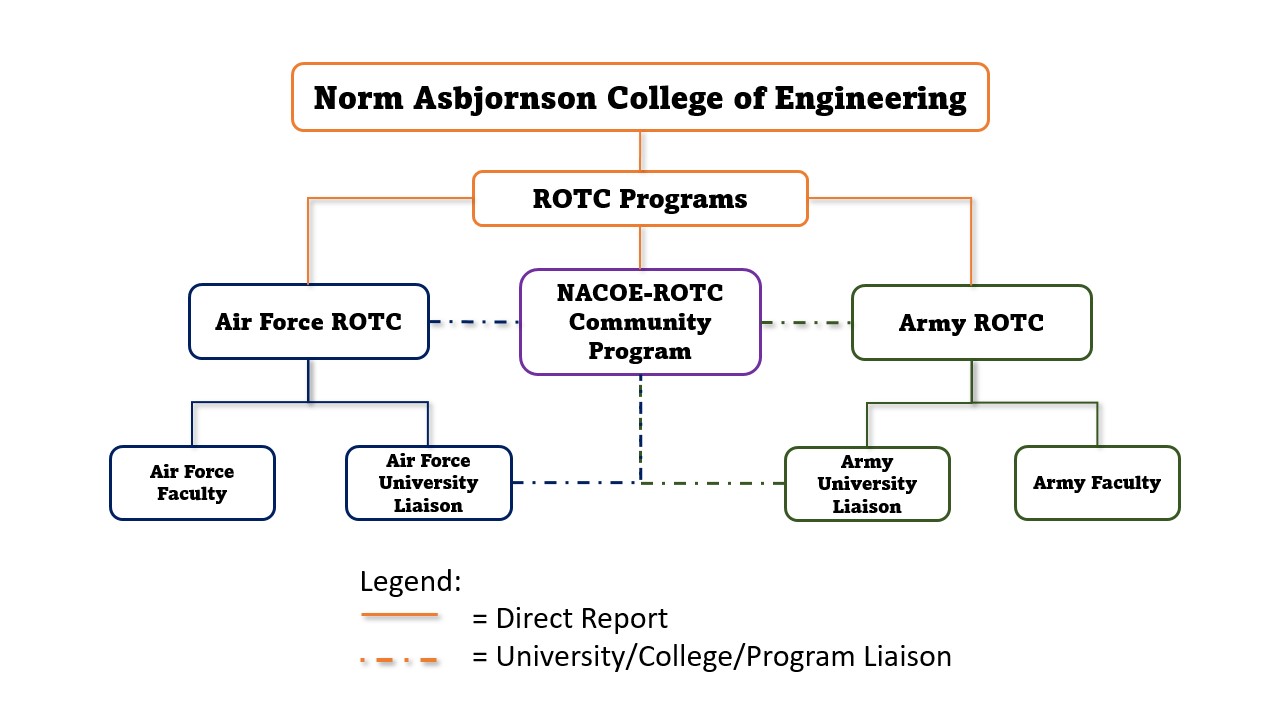 ROTC Org Chart