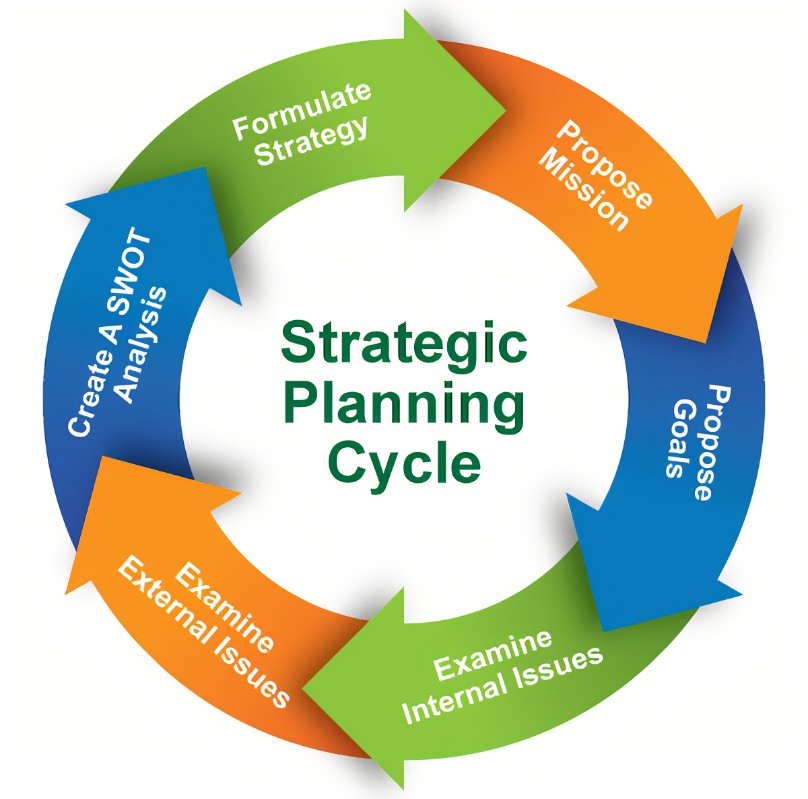 Strategic Planning Cycle