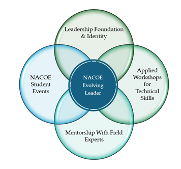 NACOE Evolving Leader Model